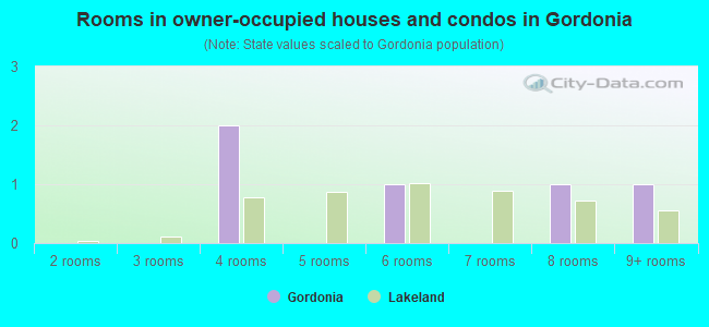 Rooms in owner-occupied houses and condos in Gordonia
