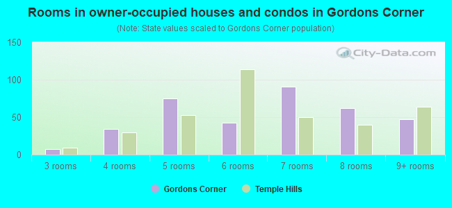 Rooms in owner-occupied houses and condos in Gordons Corner