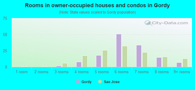 Rooms in owner-occupied houses and condos in Gordy