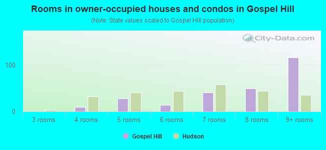 Rooms in owner-occupied houses and condos in Gospel Hill