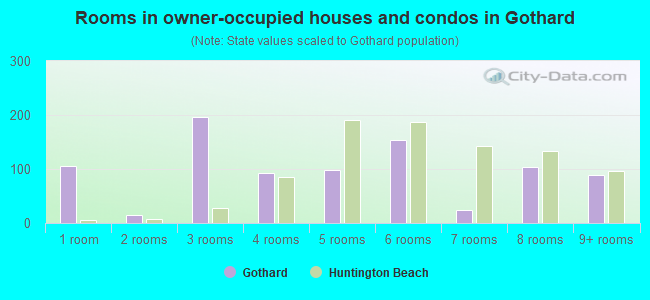 Rooms in owner-occupied houses and condos in Gothard