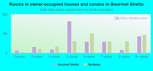 Rooms in owner-occupied houses and condos in Gourmet Ghetto