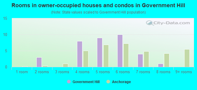 Rooms in owner-occupied houses and condos in Government Hill