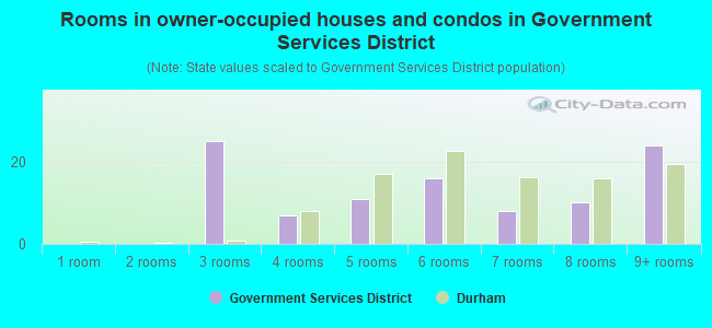 Rooms in owner-occupied houses and condos in Government Services District