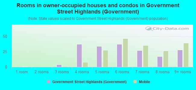 Rooms in owner-occupied houses and condos in Government Street Highlands (Government)
