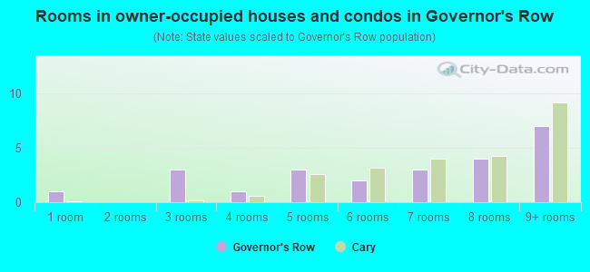 Rooms in owner-occupied houses and condos in Governor's Row