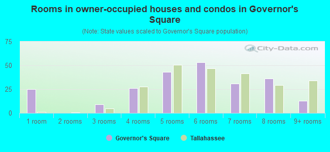 Rooms in owner-occupied houses and condos in Governor's Square