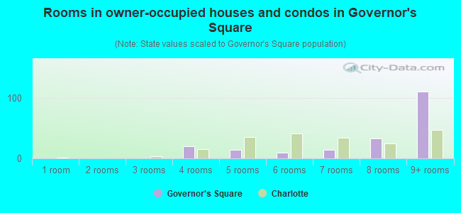 Rooms in owner-occupied houses and condos in Governor's Square