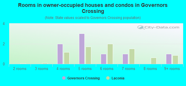 Rooms in owner-occupied houses and condos in Governors Crossing
