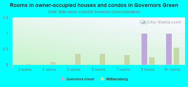 Rooms in owner-occupied houses and condos in Governors Green