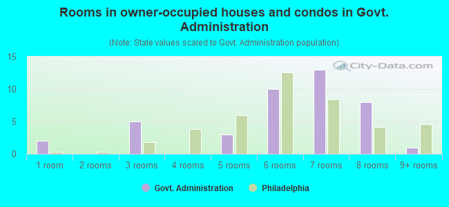 Rooms in owner-occupied houses and condos in Govt. Administration