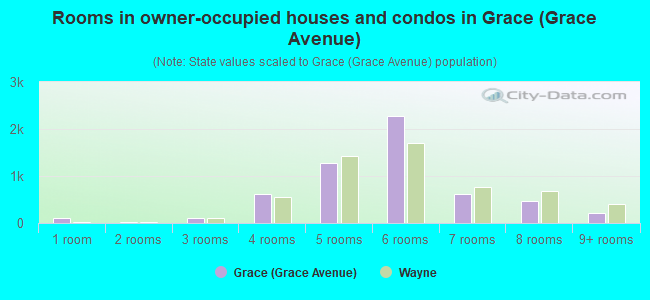 Rooms in owner-occupied houses and condos in Grace (Grace Avenue)
