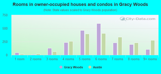 Rooms in owner-occupied houses and condos in Gracy Woods