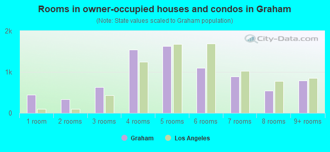 Rooms in owner-occupied houses and condos in Graham