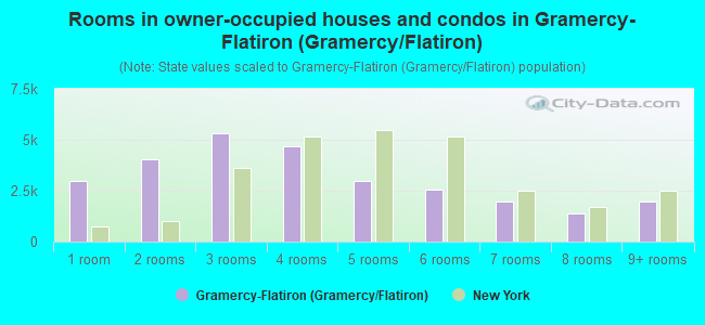 Rooms in owner-occupied houses and condos in Gramercy-Flatiron (Gramercy/Flatiron)