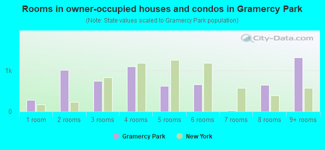 Rooms in owner-occupied houses and condos in Gramercy Park