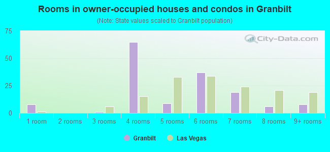 Rooms in owner-occupied houses and condos in Granbilt