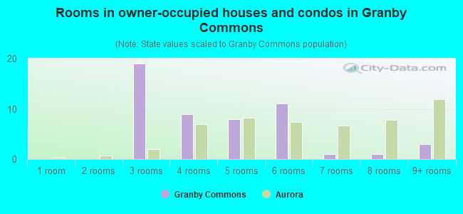 Rooms in owner-occupied houses and condos in Granby Commons