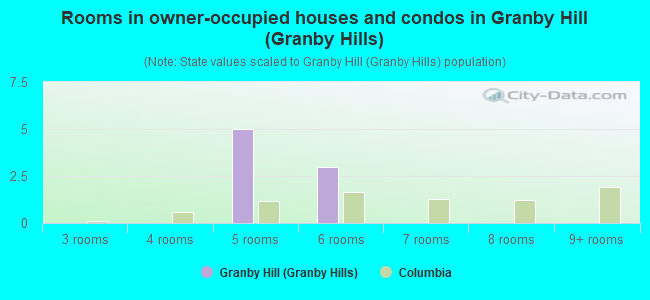 Rooms in owner-occupied houses and condos in Granby Hill (Granby Hills)