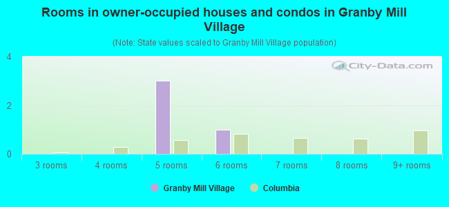 Rooms in owner-occupied houses and condos in Granby Mill Village