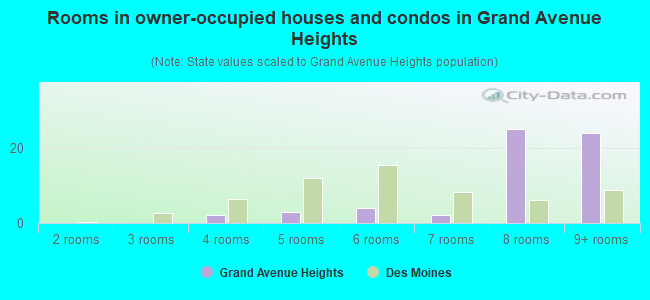 Rooms in owner-occupied houses and condos in Grand Avenue Heights