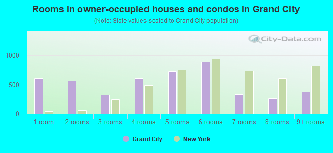 Rooms in owner-occupied houses and condos in Grand City