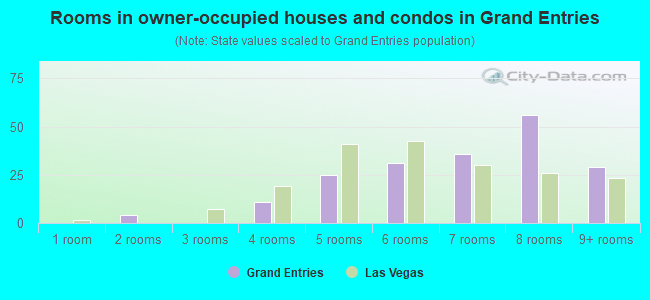 Rooms in owner-occupied houses and condos in Grand Entries