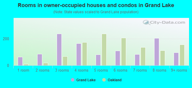 Rooms in owner-occupied houses and condos in Grand Lake