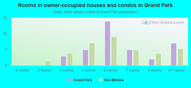 Rooms in owner-occupied houses and condos in Grand Park