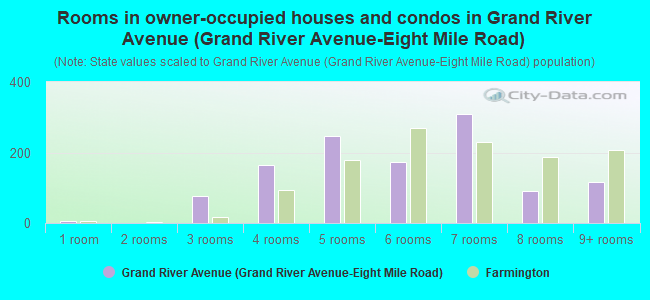Rooms in owner-occupied houses and condos in Grand River Avenue (Grand River Avenue-Eight Mile Road)