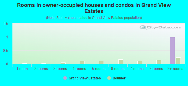 Rooms in owner-occupied houses and condos in Grand View Estates