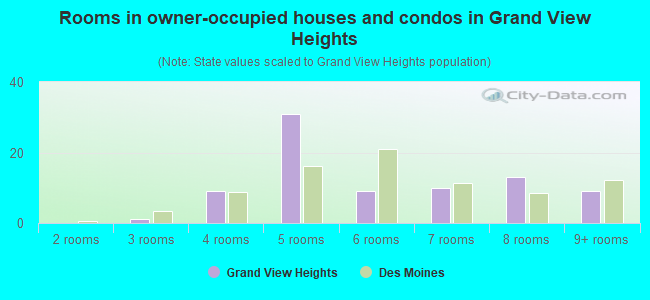 Rooms in owner-occupied houses and condos in Grand View Heights