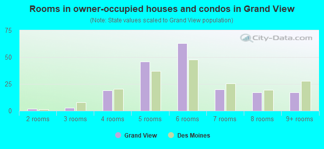 Rooms in owner-occupied houses and condos in Grand View