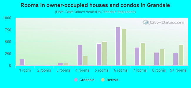 Rooms in owner-occupied houses and condos in Grandale