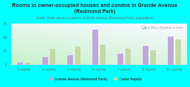 Rooms in owner-occupied houses and condos in Grande Avenue (Redmond Park)