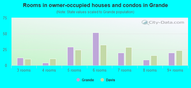 Rooms in owner-occupied houses and condos in Grande