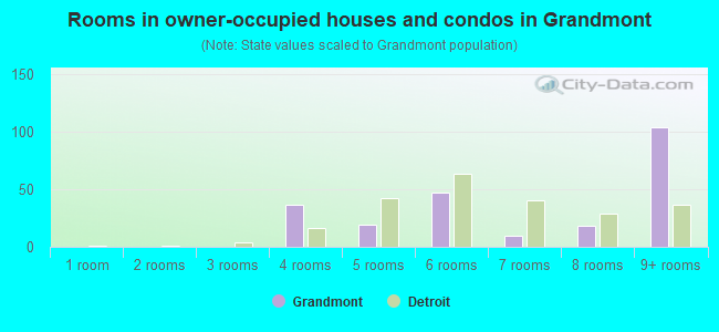 Rooms in owner-occupied houses and condos in Grandmont