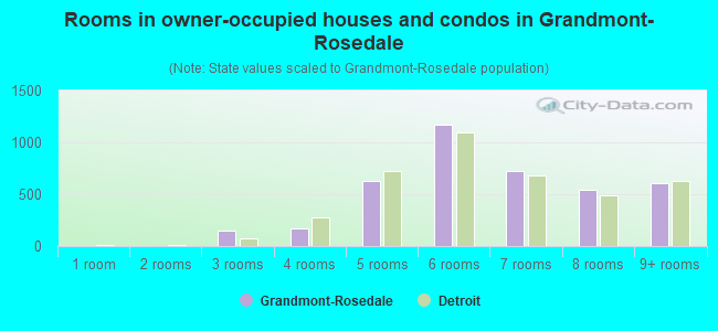 Rooms in owner-occupied houses and condos in Grandmont-Rosedale