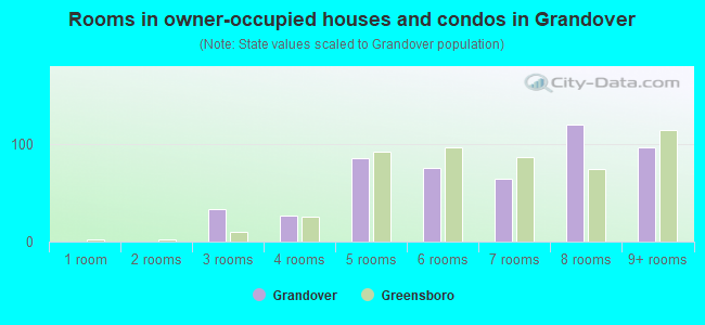 Rooms in owner-occupied houses and condos in Grandover