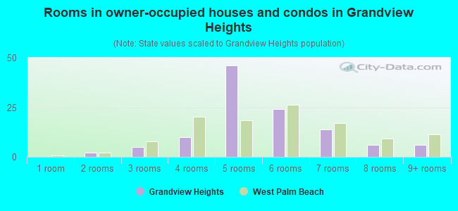 Rooms in owner-occupied houses and condos in Grandview Heights