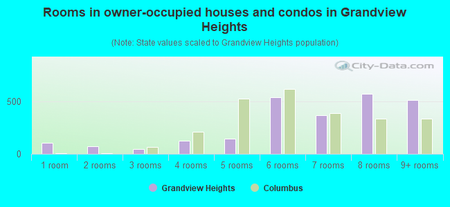 Rooms in owner-occupied houses and condos in Grandview Heights