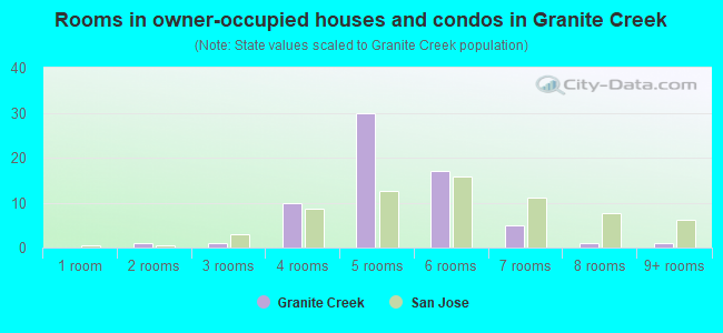 Rooms in owner-occupied houses and condos in Granite Creek