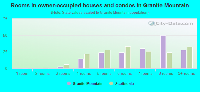Rooms in owner-occupied houses and condos in Granite Mountain