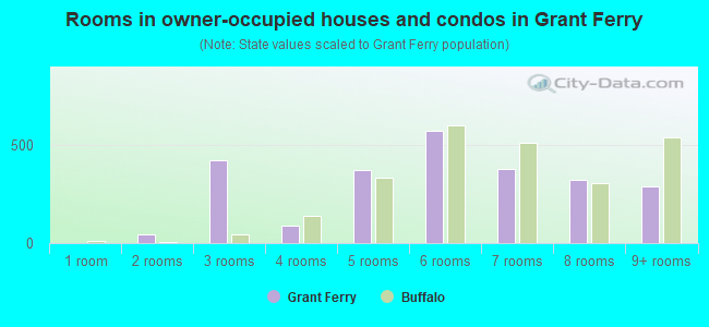 Rooms in owner-occupied houses and condos in Grant Ferry
