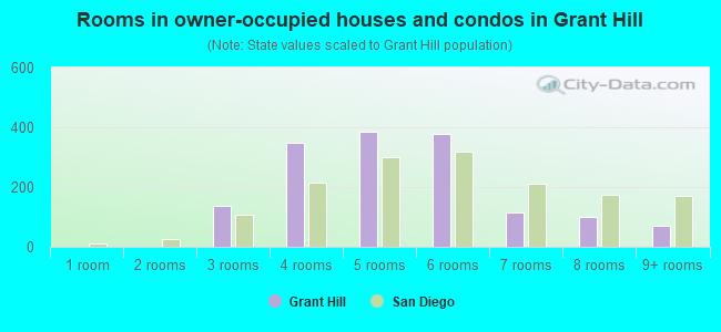 Rooms in owner-occupied houses and condos in Grant Hill