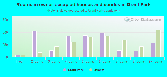 Rooms in owner-occupied houses and condos in Grant Park