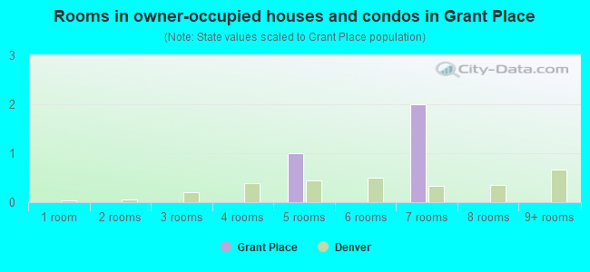 Rooms in owner-occupied houses and condos in Grant Place