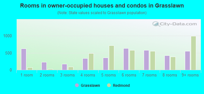 Rooms in owner-occupied houses and condos in Grasslawn