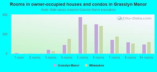Rooms in owner-occupied houses and condos in Grasslyn Manor