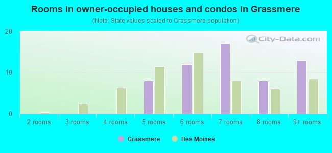 Rooms in owner-occupied houses and condos in Grassmere